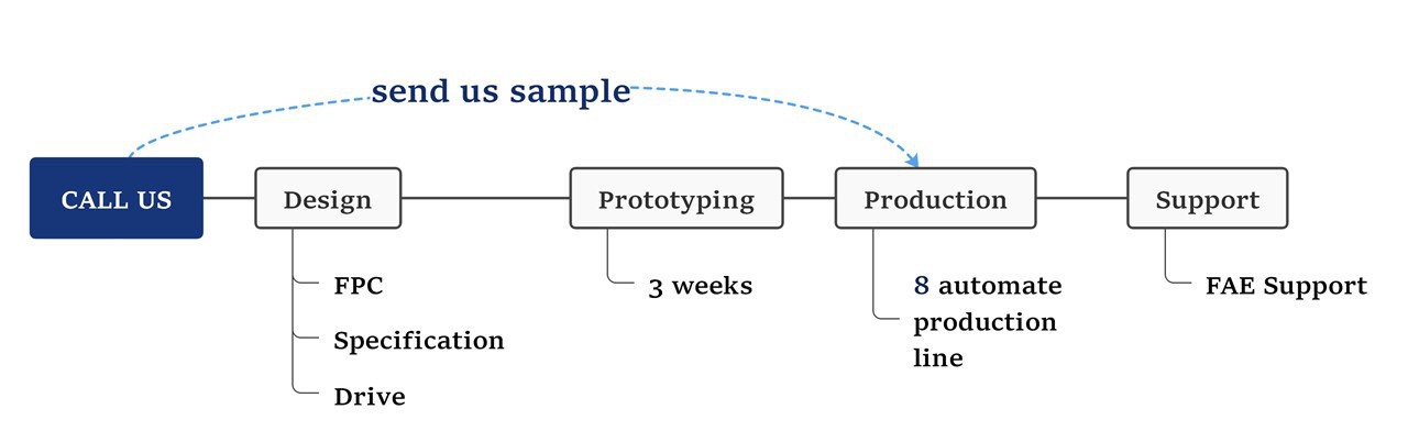 Capacitive Touch Screen Process